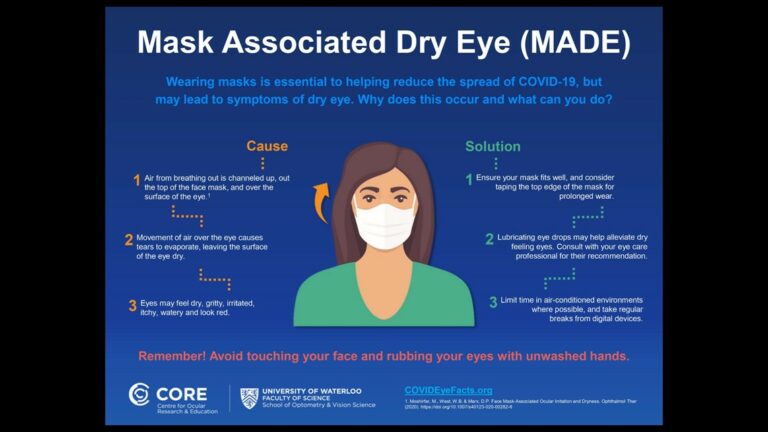 Mask associated Dry Eye Diagram