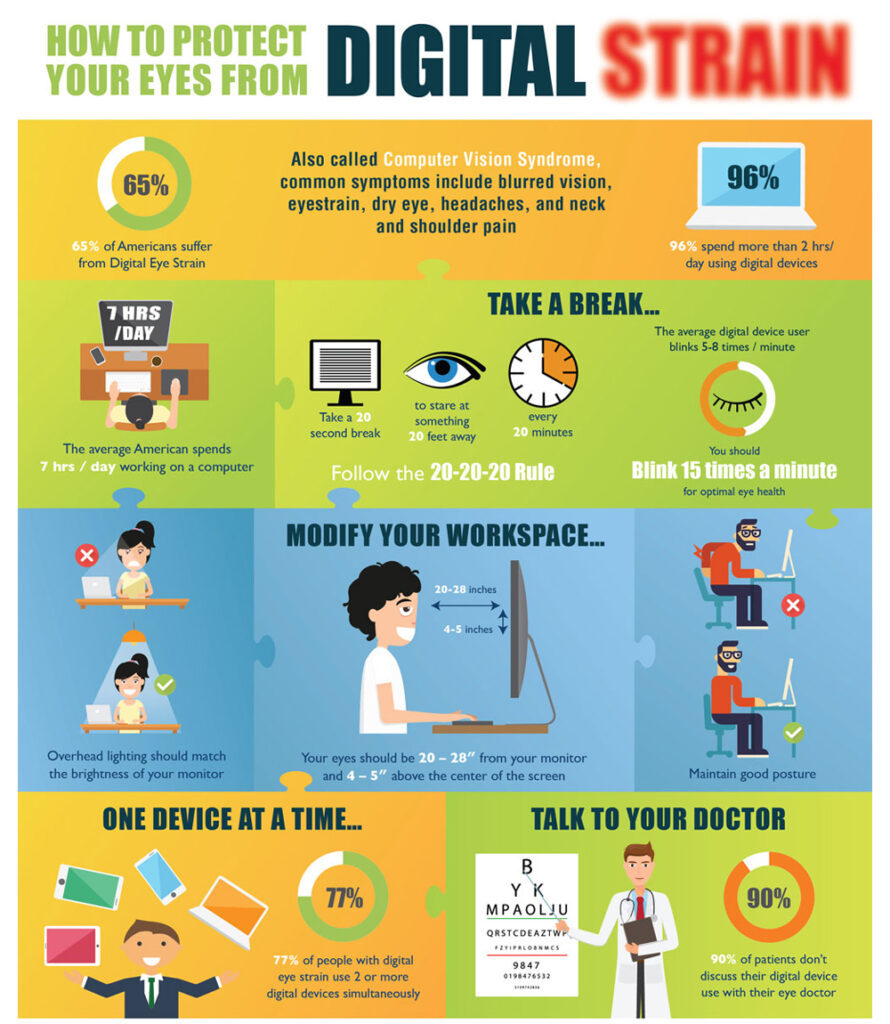 Digital Strain Infographic - Belmont Eye Center